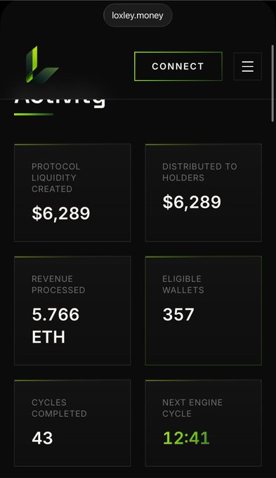 This screenshot from loxley.money shows "$6,289" distributed to holders and "$6,289" in protocol liquidity created, reflecting the post's claim of earnings.