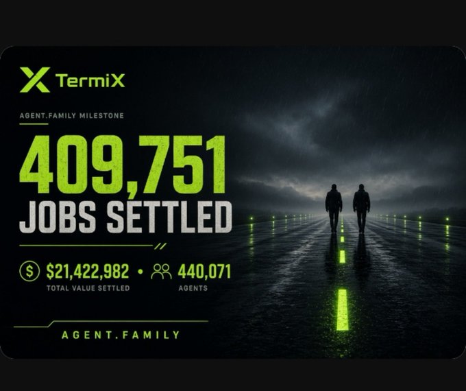 A promotional graphic for TermiX displays 'AGENT.FAMILY MILESTONE: 409,751 JOBS SETTLED, $21,422,982 TOTAL VALUE SETTLED, 440,071 AGENTS' against a rainy night scene with two silhouetted figures walking down a lit path.