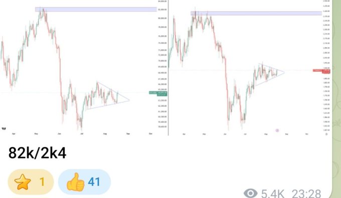 Trading charts showing price action with '82k/2k4' displayed alongside engagement stats of 1 star and 41 likes.