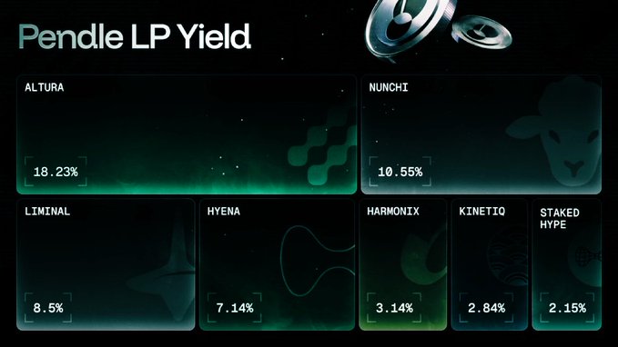 The image features a black and white table with information about Hyper Liquid yield offerings by different companies or assets displayed. The first row shows the Hyper Liquid yield from Altura as 1.23% and Pendle LP yield at 18.24%. The second row displays a similar yield of 1.29%. There are several other Hyper Liquid yield options in the image, but they do not have any labels or titles showing their names.

The post is about Hyper Liquid yield and its performance on both Altura and Pendle, providing details for investors to consider when making investment decisions. The table helps visualize this information, allowing viewers to compare and understand the current yield opportunities available across different assets in the Hyper Liquid space.