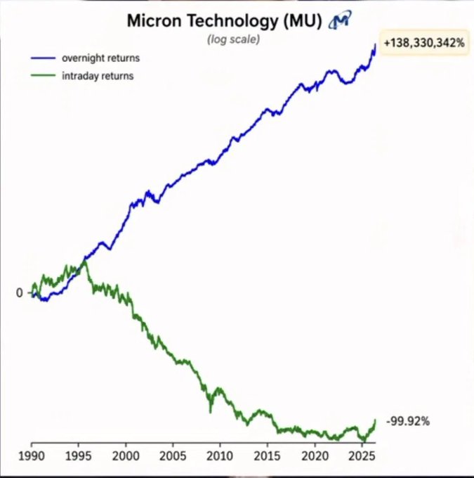 A log-scale chart of Micron Technology (MU) from 1990 to 2025 comparing overnight returns (blue line, +138,330,342%) versus intraday returns (green line, -99.92%).