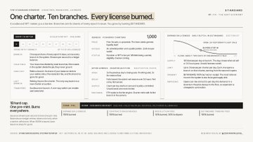 The image is a Standard crypto project overview page titled "One charter. Ten branches. Every license burned," featuring a blurred column of text with the partially legible headline "Whad-up for your Buro everybody" and a numerical figure of 1,000, alongside a line graph and various data sections on the right.