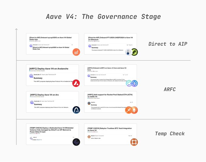 Diagram titled 'Aave V4: The Governance Stage' showing a timeline of proposals across three stages—Direct to AIP, ARFC, and Temp Check—covering Aave V4 deployments on Avalanche and Arc, integrations with dYdX and HashPort, and tooling like Babylon Trustless BTC Vault.
