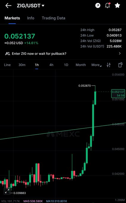 Mobile trading chart screenshot showing ZIG/USDT pair on MEXC with a price of 0.052137 USD (+14.61%) and a green candlestick chart.