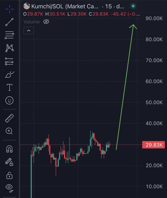 A dark trading chart for “Kumchi/SOL” shows candlesticks around 29.83K, a red “-45.42 (-0....” indicator, a green upward arrow, and a right-axis price label of “29.83K.”