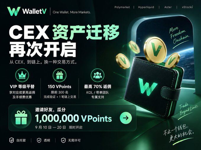 Advertisement for WalletV featuring Chinese text 'CEX 资产迁移再次开启' promoting asset migration with benefits including VIP levels, 150 VPoints, and up to 70% commission, with an offer of 1,000,000 VPoints from September 10-20.