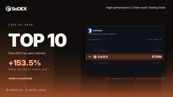 A promotional graphic for SoDEX, a 'High-performance L1 Order-book Trading Chain,' celebrating a ranking of TOP 10 Perp DEXs by Open Interest with a +153.5% growth, highlighting a $139M USD Perp OI, dated September 18, 2026, with the URL sodex.com/trade.