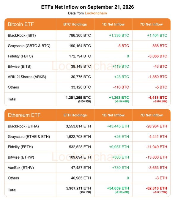 The image displays a Lookonchain data table showing ETF Net Inflows on September 21, 2026, for Bitcoin ETFs (totaling +$116.09M / +1,363 BTC, led by BlackRock's IBIT with +1,336 BTC) and Ethereum ETFs (totaling +$149.45M / +54,659 ETH, led by BlackRock's ETHA with +43,445 ETH), illustrating the day's flip back to positive inflows referenced in the post.