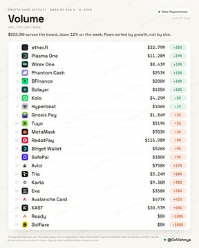 A financial infographic titled 'Volume' dated August 1-2, 2025, displaying a crypto payment activity report with a ranking of top tokens including ethe.fi ($12.79M), Plasma One ($11.28M), Wirex One ($8.43M), and Phantom Cash ($25.1K), showing 24h volume and week-over-week percentage changes.