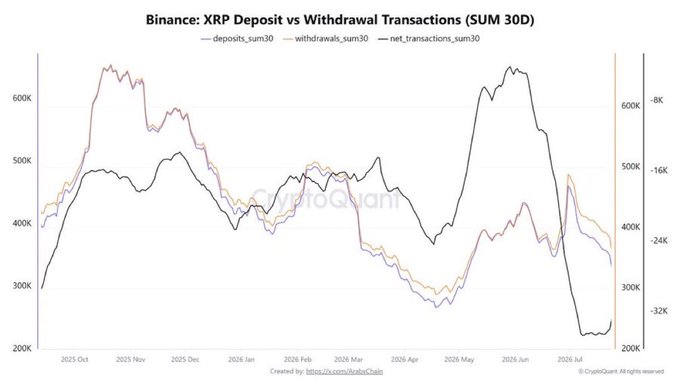 A CryptoQuant chart titled "Binance: XRP Deposit vs Withdrawal Transactions (SUM 30D)" showing deposits, withdrawals, and net transactions trends from October 2025 through July 2026.
