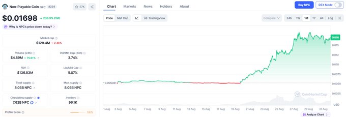 A CoinMarketCap chart for Non-Playable Coin ($NPC) showing a sharp price surge from around $0.0001 to $0.01698, with a 238.8% gain in the last 24 hours and $4.99M daily volume. The chart's dramatic breakout supports the poster's bullish case for $NPC potentially reaching a top 20 spot alongside memecoins like $PEPE.