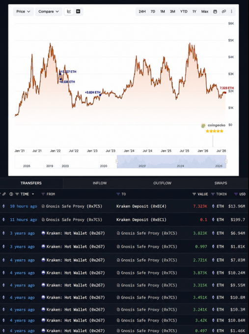 A blockchain analytics dashboard showing an ETH price chart spanning 2021-2026 with a peak around early 2025, and transfer logs between Gnosis Safe Proxy and Kraken addresses.