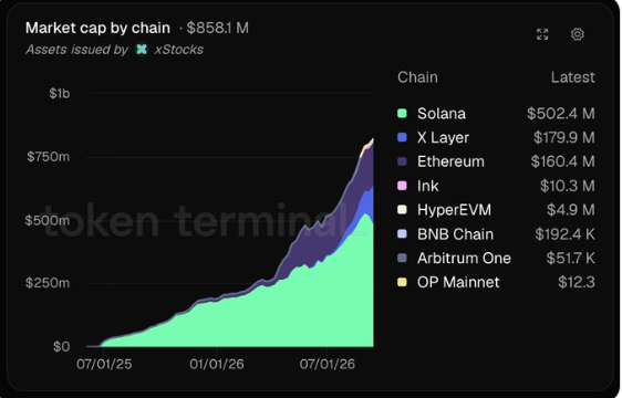 A Token Terminal chart showing xStocks market cap by chain at $858.1M, with Solana leading at $502.4M, followed by X Layer ($179.9M) and Ethereum ($160.4M).