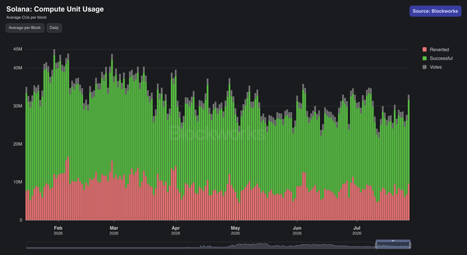 A chart titled "Solana: Compute Unit Usage" from Blockworks, displaying average CUs per block with green "Successful" and red "Reverted" bars from February to late 2025.