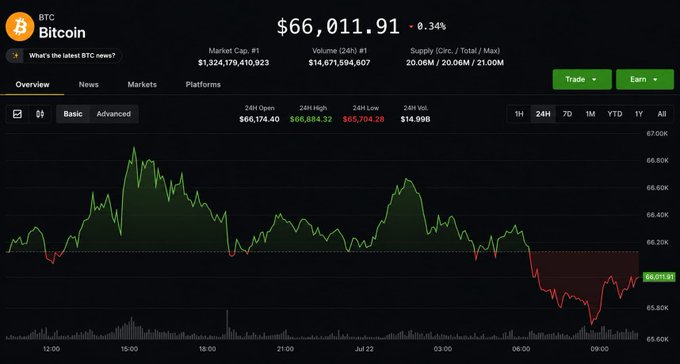 The Bitcoin price chart shows a decline to $66,011.91. This footage illustrates the recent dip in Bitcoin's value, as mentioned in the post.