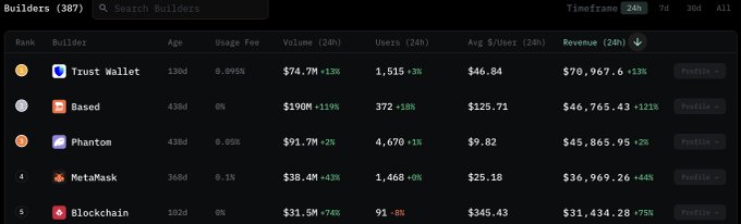 A screenshot of a crypto dashboard ranking builders, with Trust Wallet (#1, $74.7M volume), Based (#2), Phantom (#3), MetaMask (#4), and Blockchain.com (#5) in the 24h timeframe.