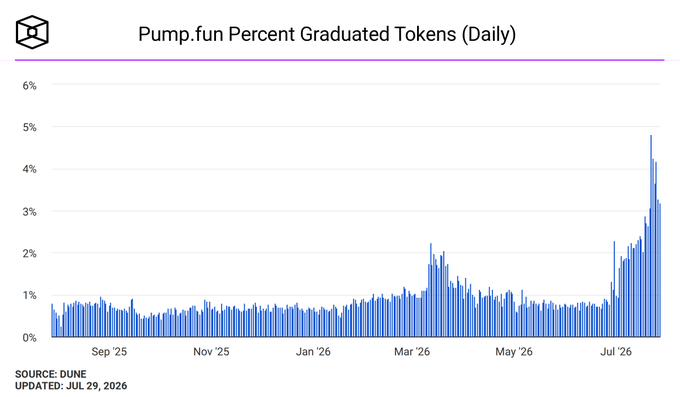 The chart, titled "Pump.fun Percent Graduated Tokens (Daily)" and sourced from DUNE (updated Jul 29, 2026), shows daily graduation rates hovering between roughly 0.5% and 1% from August 2025 through mid-2026 before spiking sharply in July 2026 to a peak near 4.75% (with the accompanying post citing 6.7% on the prior Friday), illustrating the dramatic 8x increase in graduation rates that coincided with Pump.fun's new BOOST launch mechanism.