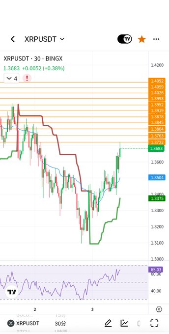 A TradingView chart of XRPUSDT shows a sharp rebound, with the price climbing back to 1.3683 (+0.38%) after a recent downtrend, complementing the post's surprise at XRP's sudden recovery following 11 consecutive days of XRP spot ETF inflows.