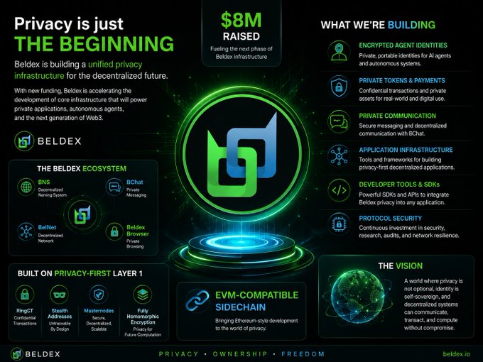An informational graphic for Beldex describing their privacy infrastructure with $8M raised, listing their ecosystem products (BNS, BChat, BelNet, Beldex Browser) and features like RingCT transactions and EVM-compatible sidechain.