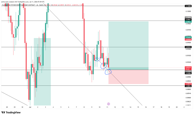 A TradingView candlestick chart for FUEL/USDT on Binance from July 11, 2024, featuring a descending trendline, highlighted green and red rectangular zones, and blue circles marking recent price action.