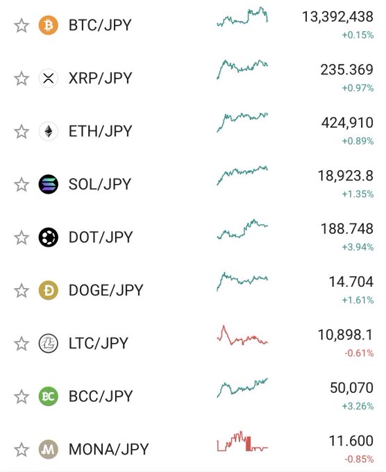 A cryptocurrency market tracker showing prices and 24-hour percentage changes for BTC/JPY (13,392,438), XRP/JPY, ETH/JPY, SOL/JPY, DOT/JPY, DOGE/JPY, LTC/JPY, BCC/JPY, and MONA/JPY.