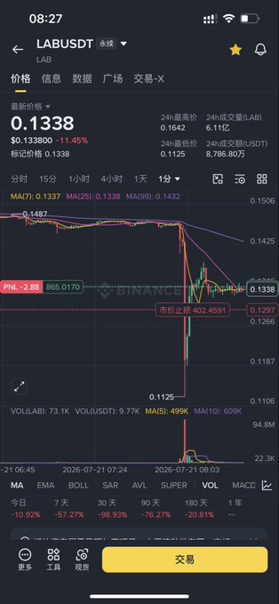 A cryptocurrency trading app screenshot showing the LABUSDT trading pair on Binance, with a price chart displaying a sharp drop to 0.1338.