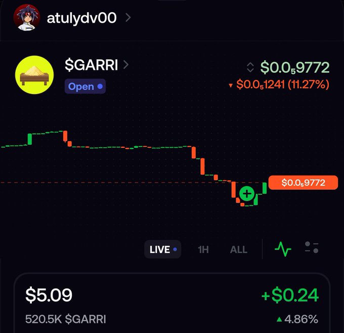 A cryptocurrency trading chart for $GARRI showing a live price of $0.0059772, down 11.27%, with a user's holdings shown as $5.09 or 520.5K $GARRI.