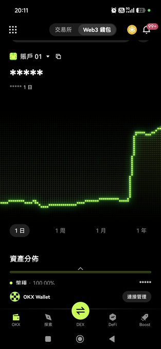 Screenshot of a crypto wallet app showing an asset distribution chart with a dramatic price spike, displaying '繁體' (Traditional Chinese) and 'OKX Wallet' navigation options.