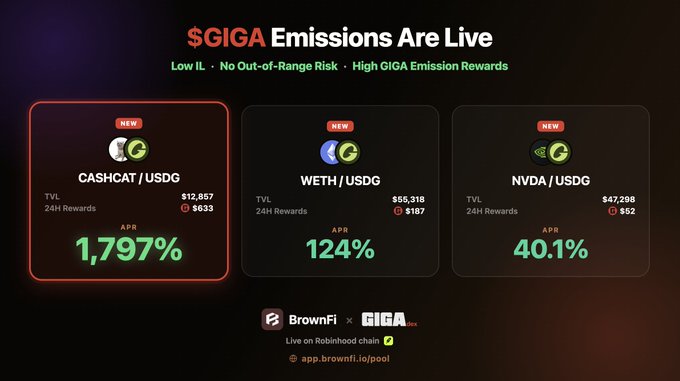 BrownFi x GIGA DEX promotional banner announcing '$GIGA Emissions Are Live' featuring three pool APYs: CASHCAT/USDG at 1,797%, WETH/USDG at 124%, and NVDA/USDG at 40.1%, noting it's live on Robinhood chain.