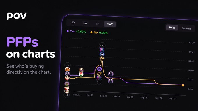 A marketing graphic showing a dark-themed crypto chart with the text 'POV PFPs on charts — See who's buying directly on the chart.', featuring profile pictures overlaid on price action spanning Sep 21-28 with values like $7.00 to $2.00.