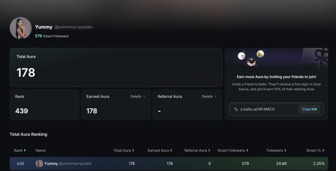 A Kaito AI profile dashboard for user 'Yummy' (@yummycryptopato), showing Total Aura of 178, Rank 439, 579 Smart Followers, and a referral link section.