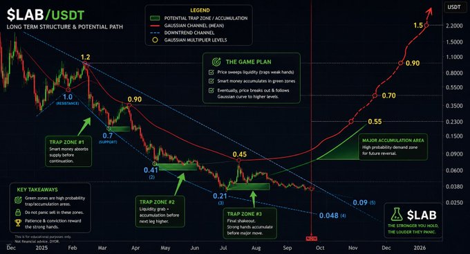 A technical analysis chart for $LAB/USDT displaying long-term price structure with Gaussian channel (mean) and downtrend channel, highlighting three trap zones (0.79, 0.41, and 0.21), major accumulation area near 0.048, and projected price targets reaching 1.5 USDT by 2026. The chart visually supports the post's chess-strategy analogy by marking key trap zones (green boxes) where patient traders should wait for liquidity sweeps before entering long positions.