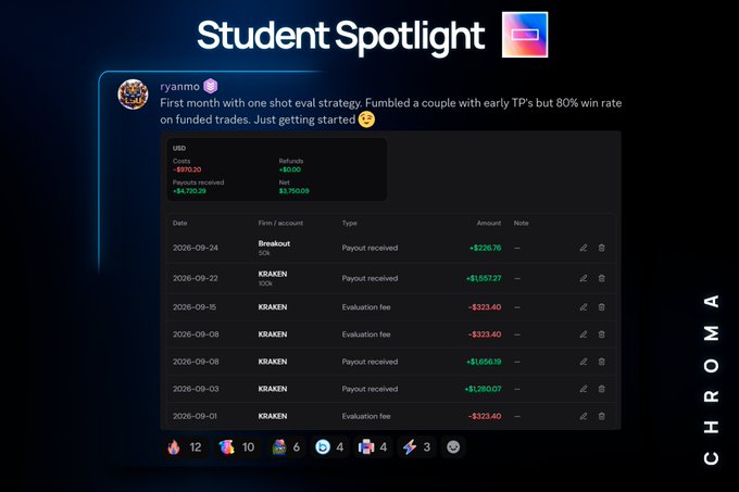 Student Spotlight features ryanmo with an 80% win rate, netting $4,720.50 from $4,700 in payouts received at $0 net cost across multiple Kraken firm/account trading evaluations and breakouts—showcasing exactly the kind of profitable student performance highlighted in the "$4,700 in payouts | 80% win rate" post.