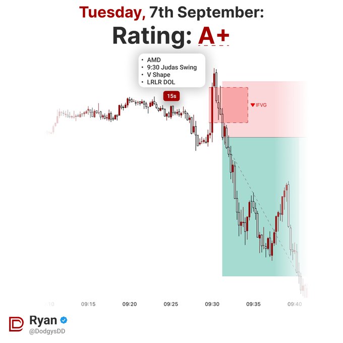 A+ rated AMD trading chart from Tuesday, September 7th, highlighting a 15-second Inverse Fair Value Gap (iFVG) setup at the 9:30 Judas Swing with a V Shape pattern and LRLR DOL, shared by Ryan (@DodgysDD) as one of the top 5 iFVGs of the week.