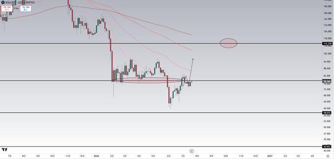 A TradingView daily candlestick chart of SOL/USD shows price recovering from lows near $66 toward the $78 support zone, with moving averages overhead and an arrow pointing upward indicating a potential move toward $90. Key levels marked include support at $78 and resistance near $90, aligning with the post's bullish outlook contingent on holding $78.