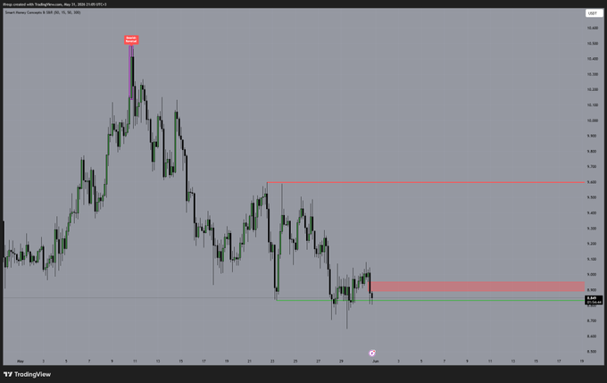 The image features an Avax token price chart with several candlestick bars representing different prices over time. The most recent candle appears to be at $8.8, indicating that the price is above its support level of $8.8. Bulls are expected to reclaim this support area and push the price upwards towards the resistance zone of $9.6. However, currently, the Avax token remains within its range bounds, as a bounce could provide an opportunity for buying at $AVAX. The post also mentions that this price is testing a major support zone around $8.8, but bulls have not yet gained enough strength to confirm the resistance area. Focus on the image and how it aligns with the information provided in the post about Avax token prices.