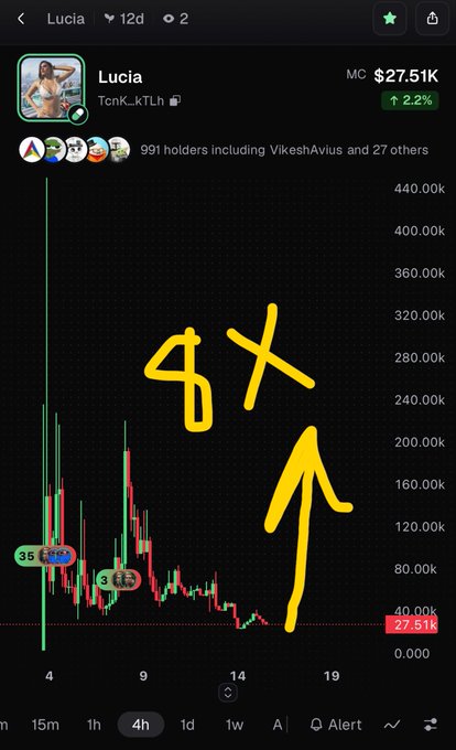A crypto price chart for the token 'Lucia' (TcnK...kTLh) showing a market cap of $27.51K with a 2.2% increase, overlaid with hand-drawn yellow annotations including '8X' and an upward-pointing arrow.
