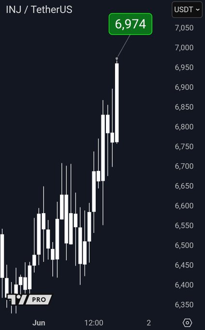 This image features a chart that tracks Bitcoin's value over time. The Bitcoin price has fallen below $71,000, indicating a negative trend for the cryptocurrency. However, it also shows that the cryptocurrency's value is still rising against $7, which suggests some upward movement. This post emphasizes the current state of Bitcoin and its market fluctuations, with a focus on the trend strength and performance.