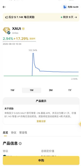 A Chinese mobile app screenshot showing a financial product for XAUT (Unitas) with a yield of 2.94% + 17.29%, displaying a 1-month performance chart peaking at 102.94% and offering 7.14k daily rewards.