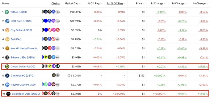 A cryptocurrency ranking table showing stablecoins by market cap, including Tether (USDT), USD Coin (USDC), Sky Dollar (USDS), Dai (DAI), World Liberty Financial, Ethena USDe, Global Dollar (USDG), Circle USYC, PayPal USD, and BlackRock USD (BUDL), with USDG and BUDL highlighted in a red box.