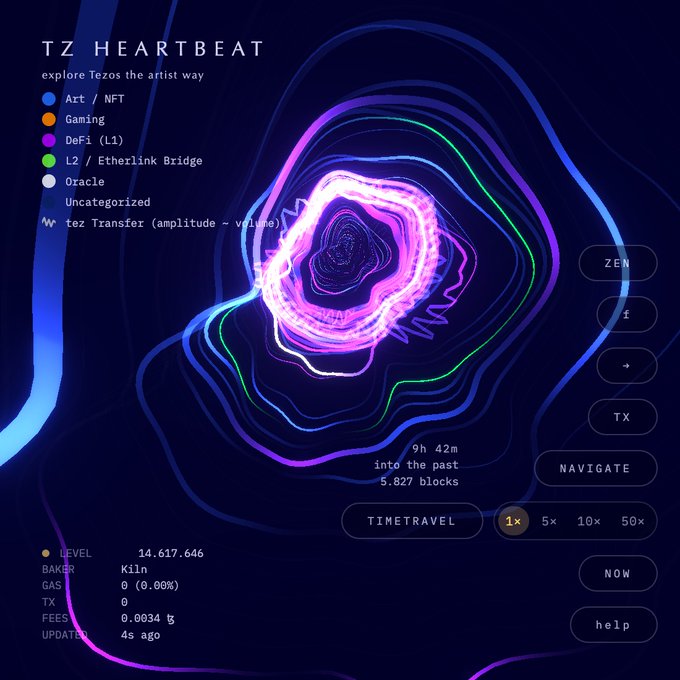 A visualization titled 'TZ HEARTBEAT' displaying colorful, pulsing concentric rings on a dark background, with a legend for Tezos categories like Art/NFT, Gaming, and DeFi (L1), showing block level 14,617,646 and baker Kiln.