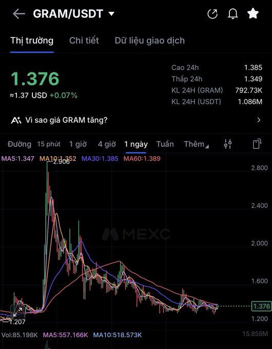 A MEXC cryptocurrency trading chart for GRAM/USDT showing a current price of 1.376 (≈1.37 USD, +0.07%) with 24h high of 1.385 and low of 1.349, displayed in Vietnamese.