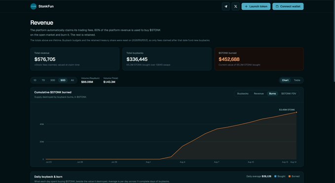 The image shows a dashboard for "StonkFun" displaying revenue statistics, including $576,705 total revenue, $336,445 from contract buys, and $452,688 in $STONK burned, along with a cumulative burned chart showing $3.45M $STONK.

This visual reinforces the post's claim about the flywheel mechanism in action—demonstrating how the platform's generated revenue is actively being used to buy back and burn $STONK tokens, with the burned amount totaling $452,688 (cited as roughly 6% of supply) supporting the deflationary tokenomics described.