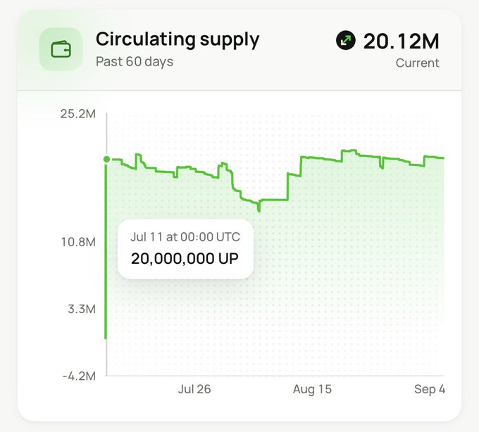 The image shows a 60-day circulating supply chart for the UP token, displaying a relatively flat line hovering around 20.12M, with a highlighted data point on Jul 11 showing exactly 20,000,000 UP. This visualization supports the post's claim that UP's circulating supply has remained virtually unchanged since inception, contrasting with traditional ve(3,3) DEXs that suffer from excessive token emissions and death spirals.