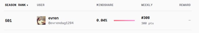 "Today I saw that my season ranking on @quipnetwork reached 501. Honestly, the first thing I thought about wasn't the rank. Instead of thinking about getting ahead of 500 people, I thought about how much I've learned in the last few weeks. Because the funny thing is: I".