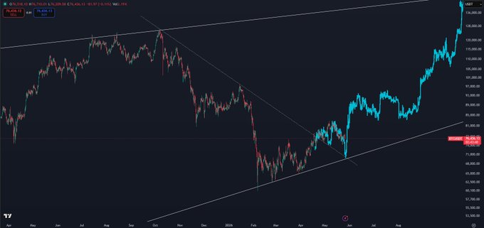 A graph showing a cryptocurrency, #Bitcoin, that has experienced rapid growth over time. The line graph displays the Bitcoin value against different dates. The text indicates that the price of Bitcoin has reached $70K and that people are enthusiastically bouncing it back after going up for 2 months straight.