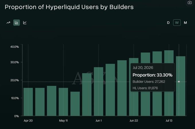 A bar chart titled 'Proportion of Hyperliquid Users by Builders' showing data from April to July, with a highlighted point on Jul 20, 2026 showing Proportion: 33.30%, Builder Users: 27,262, and HL Users: 81,876.