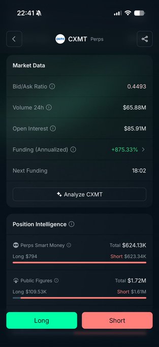 Mobile app screen displaying CXMT Perps market data including a Bid/Ask Ratio of 0.4493, 24h Volume of $65.88M, Open Interest of $85.91M, and an annualized funding rate of +875.33%, with Long/Short position intelligence and trade buttons.