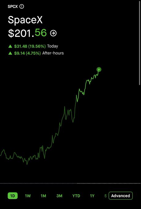 The image shows a graph that displays a rise in stock price over time, indicated by a green line showing an upward trend. The text at the bottom of the image reads "It only took 20 minutes for $SPCX to reach $200/share," implying a rapid increase in stock value.
