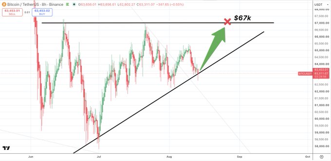 A Bitcoin/USDT 8-hour chart on Binance showing BTC trading at $63,653, with technical analysis projecting a potential retest of the $67k resistance level highlighted by a green arrow pointing toward a red "X" marking. The chart displays price action from June through October with an ascending trendline support, suggesting the analyst anticipates BTC climbing from its current level back to the $67k horizontal resistance.